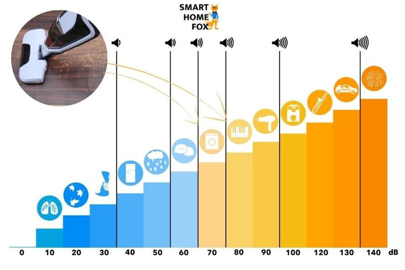 Der Easy Home Akkustaubsauger im Lautstärkeest
